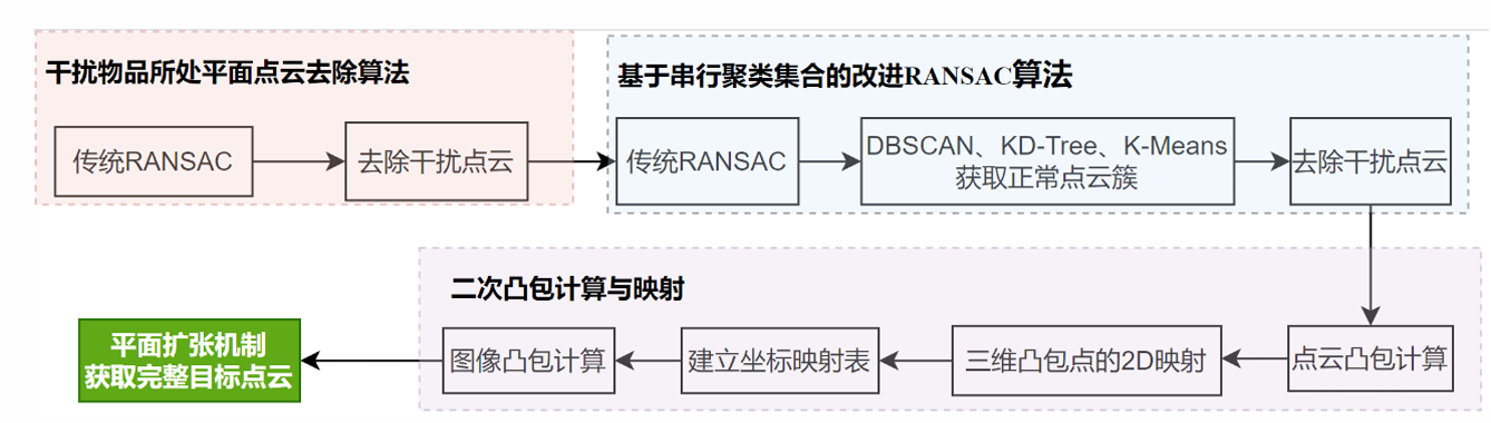 3Deus:基于点云探测的复杂场景物品识别方法